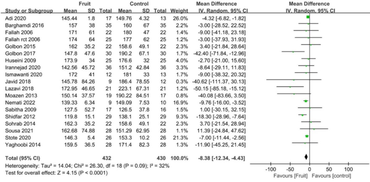 צריכת פירות ורמות גלוקוז - תרשים forest plot