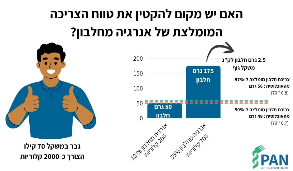 האם יש מקום להקטין את טווח הצריכה המומלצת של אנרגיה מחלבון?