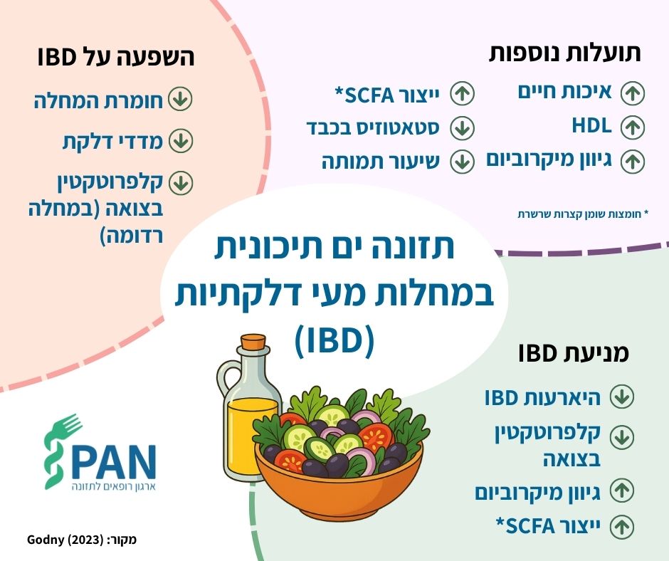 תזונה ים תיכוניית במחלות מעי דלקתיות